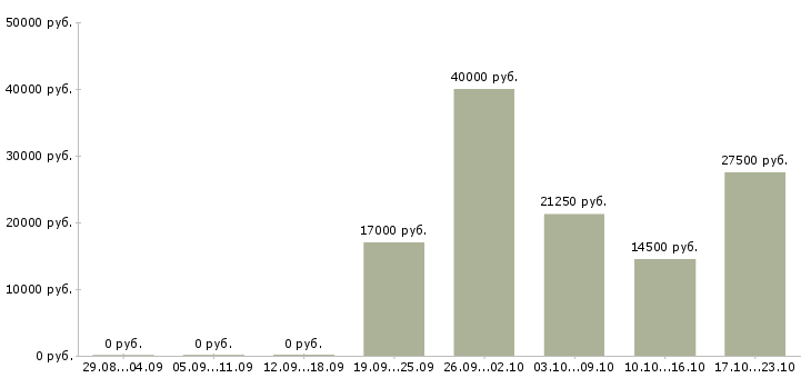 Вакансии рабочие сантехники Нижний новгород - Медиана зарплат рабочие сантехники Нижний новгород за 2 месяца