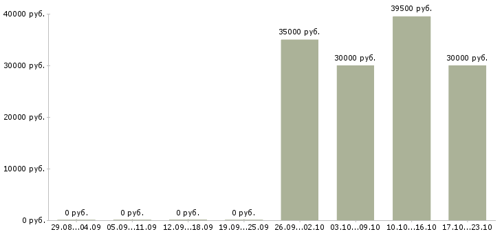 Вакансии руководитель службы персонала Татарстан - Медиана зарплат руководитель службы персонала Татарстан за 2 месяца