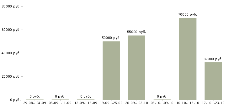 Вакансии руководитель юридической службы в Краснодаре - Медиана зарплат руководитель юридической службы в Краснодаре за 2 месяца