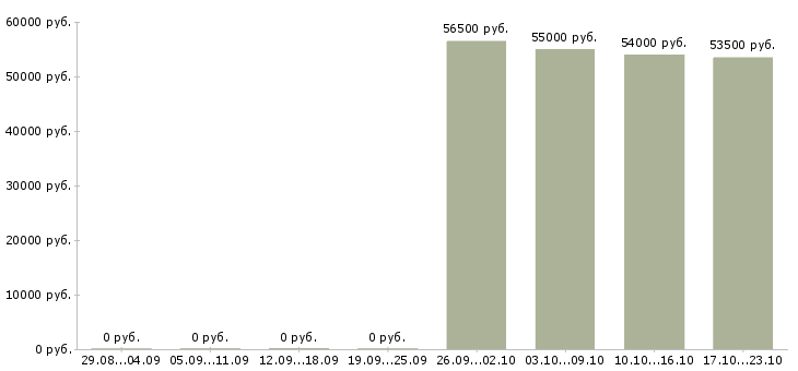 Вакансии сборщик техники в Калуге - Медиана зарплат сборщик техники в Калуге за 2 месяца