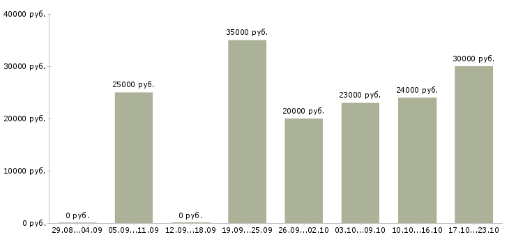 Вакансии сменный администратор в Твери - Медиана зарплат сменный администратор в Твери за 2 месяца