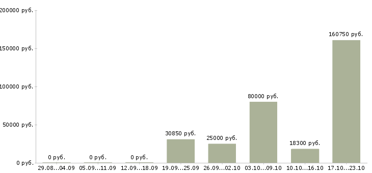 Вакансии сотрудник внутреннего контроля в Кемерово - Медиана зарплат сотрудник внутреннего контроля в Кемерово за 2 месяца
