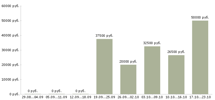 Вакансии сотрудник на инвентаризацию в Вологде - Медиана зарплат сотрудник на инвентаризацию в Вологде за 2 месяца