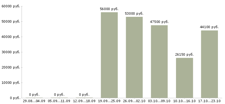 Вакансии сотрудник на упаковку в Кемерово - Медиана зарплат сотрудник на упаковку в Кемерово за 2 месяца