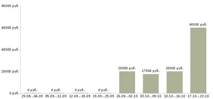 Вакансии специалист в сфере образования в Вологде - Медиана зарплат специалист в сфере образования в Вологде за 2 месяца