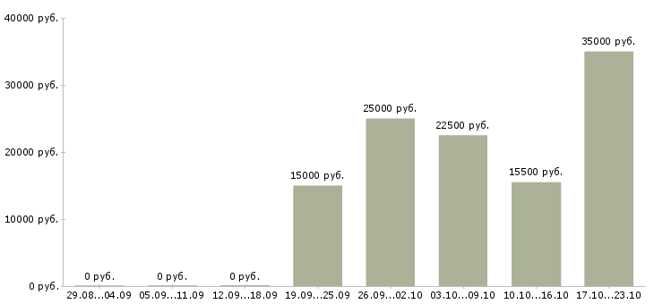 Вакансии специалист по оформлению документов в Брянске - Медиана зарплат специалист по оформлению документов в Брянске за 2 месяца