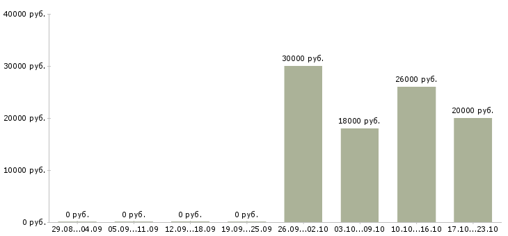 Вакансии специалист по продажам банковских продуктов в Перми - Медиана зарплат специалист по продажам банковских продуктов в Перми за 2 месяца