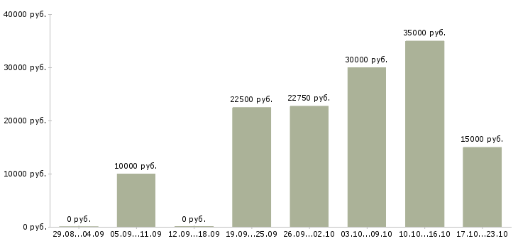 Вакансии специалист по соц сетям в Краснодаре - Медиана зарплат специалист по соц сетям в Краснодаре за 2 месяца