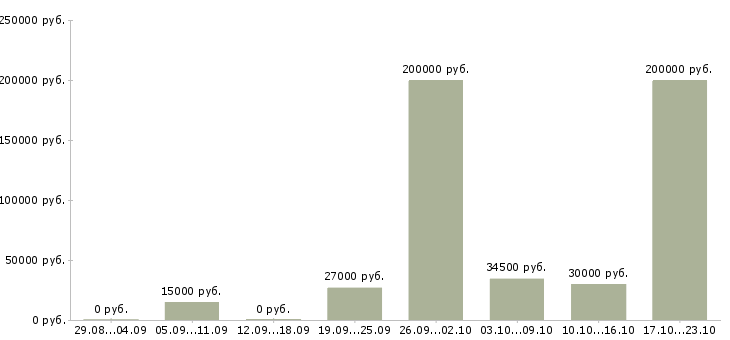 Вакансии специалист с юридическим образованием в Рязани - Медиана зарплат специалист с юридическим образованием в Рязани за 2 месяца