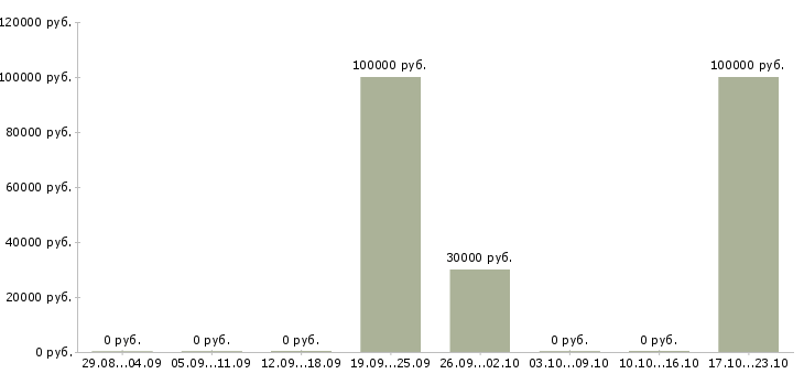 Вакансии старший аналитик Санкт-петербург - Медиана зарплат старший аналитик Санкт-петербург за 2 месяца