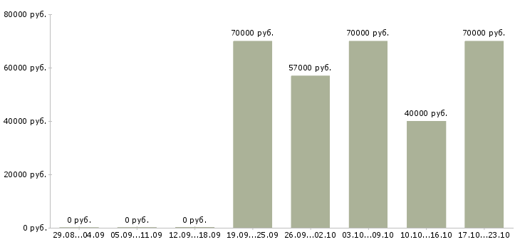 Вакансии техник 1 категории в Иркутске - Медиана зарплат техник 1 категории в Иркутске за 2 месяца