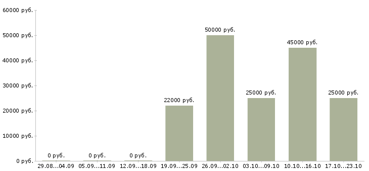 Вакансии технический аналитик в Краснодаре - Медиана зарплат технический аналитик в Краснодаре за 2 месяца