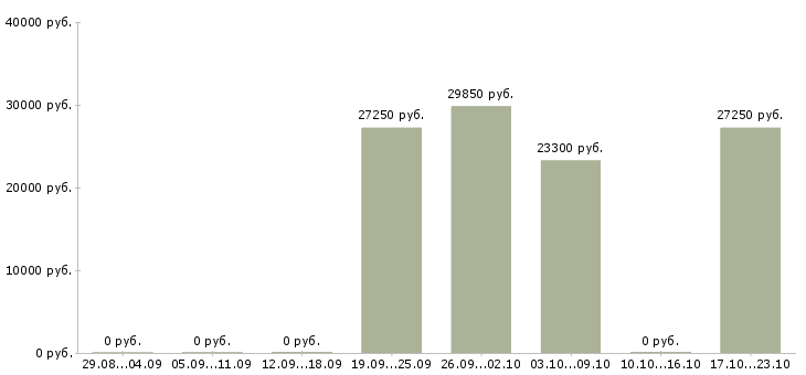 Вакансии товаровед магазина магнит в Саранске - Медиана зарплат товаровед магазина магнит в Саранске за 2 месяца