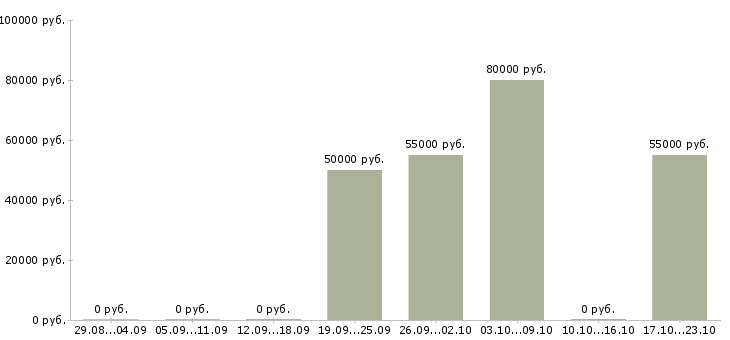 Вакансии токарь на завод в Липецке - Медиана зарплат токарь на завод в Липецке за 2 месяца