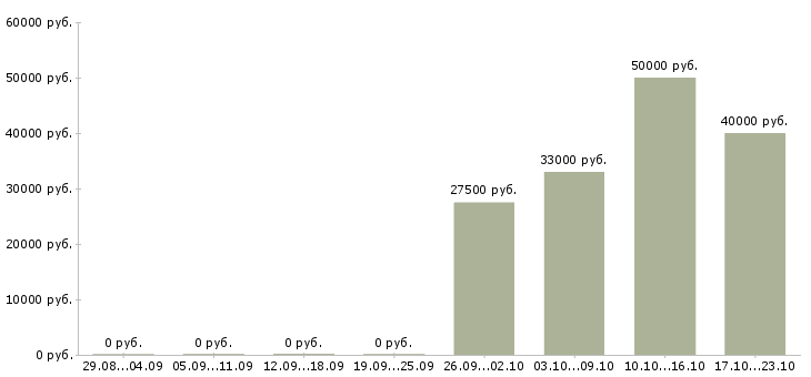 Вакансии требуется администратор в гостиницу в Москве - Медиана зарплат требуется администратор в гостиницу в Москве за 2 месяца