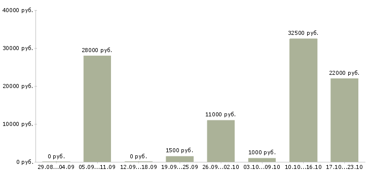 Вакансии требуются дворники Санкт-петербург - Медиана зарплат требуются дворники Санкт-петербург за 2 месяца