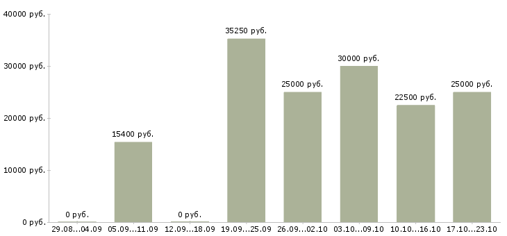 Вакансии требуются упаковщицы Нижний новгород - Медиана зарплат требуются упаковщицы Нижний новгород за 2 месяца
