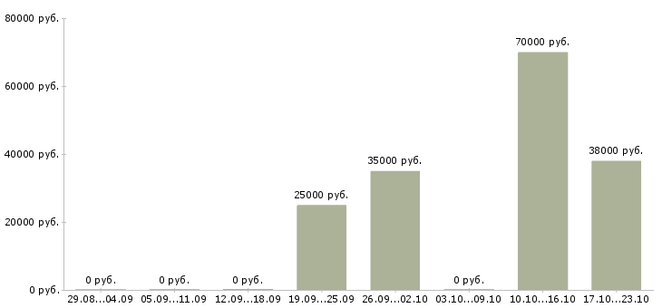 Вакансии экспедитор по перевозке груза Ростов-на-дону - Медиана зарплат экспедитор по перевозке груза Ростов-на-дону за 2 месяца