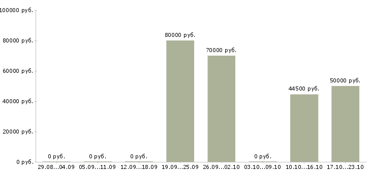Вакансии электрогазосварщик вахта в Оренбурге - Медиана зарплат электрогазосварщик вахта в Оренбурге за 2 месяца