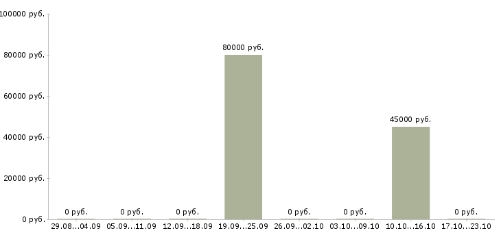 Вакансии электрогазосварщик на вахту в Екатеринбурге - Медиана зарплат электрогазосварщик на вахту в Екатеринбурге за 2 месяца