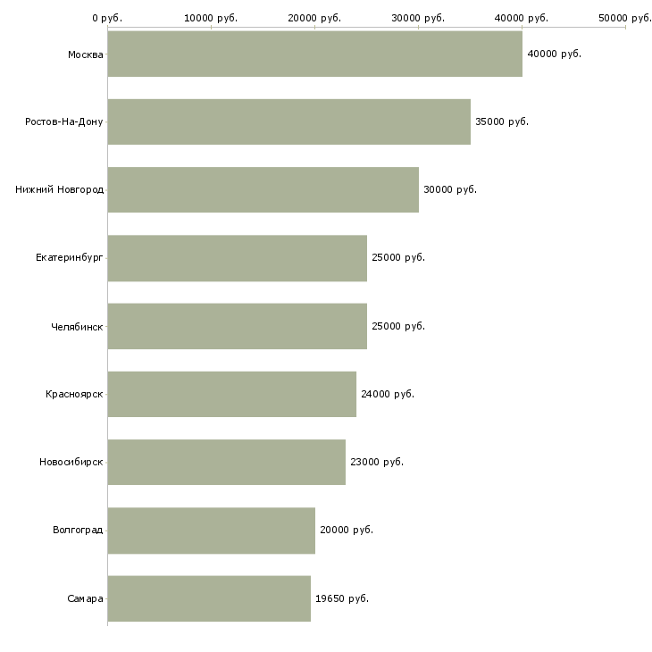 Поиск работы консультант в магазин обуви-Медиана зарплаты для вакансии «консультант в магазин обуви» в других городах