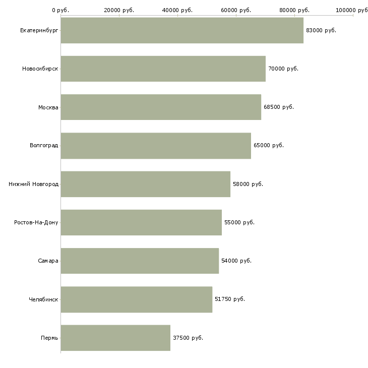 Поиск работы начальник отдела по управлению персоналом-Медиана зарплаты для вакансии «начальник отдела по управлению персоналом» в других городах