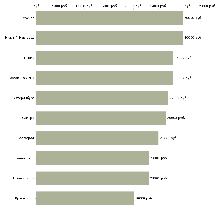 Поиск работы продавец консультант салон связи-Медиана зарплаты для вакансии «продавец консультант салон связи» в других городах