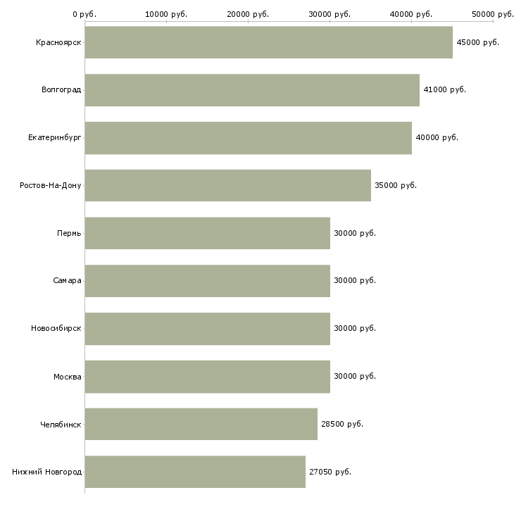 Поиск работы специалист по развитию персонала-Медиана зарплаты для вакансии «специалист по развитию персонала» в других городах