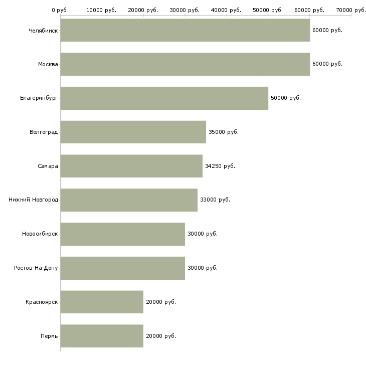 Поиск работы товарный аналитик-Медиана зарплаты для вакансии «товарный аналитик» в других городах