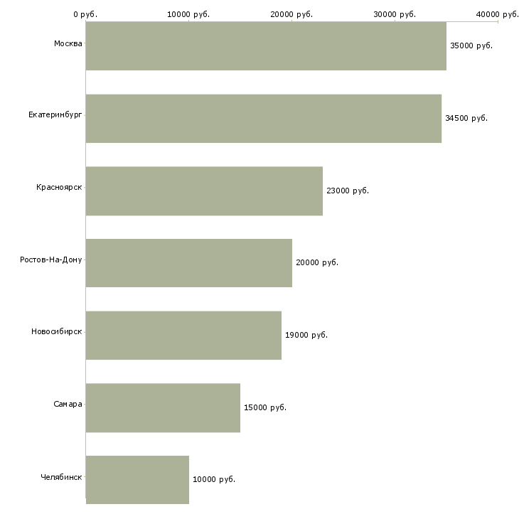 Поиск работы требуется администратор в гостиницу-Медиана зарплаты для вакансии «требуется администратор в гостиницу» в других городах