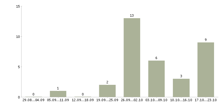 Работа специалист по соц сетям Башкортостан - Число вакансий Башкортостан по специальности специалист по соц сетям за 2 месяца