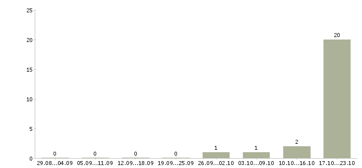 Работа менеджер отдела развития Дагестан - Число вакансий Дагестан по специальности менеджер отдела развития за 2 месяца
