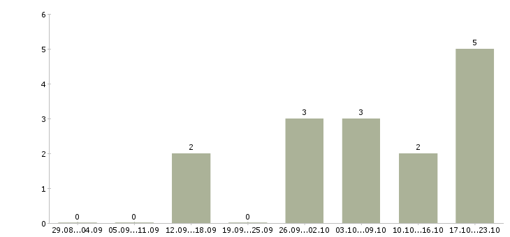Работа подработка на пк Мордовия - Число вакансий Мордовия по специальности подработка на пк за 2 месяца