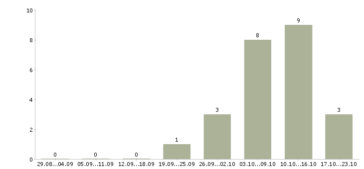 Работа руководитель отдела сервиса Нижний новгород - Число вакансий Нижний новгород по специальности руководитель отдела сервиса за 2 месяца