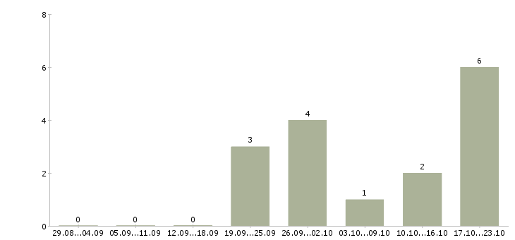 Работа экспедитор по перевозке груза Ростов-на-дону - Число вакансий Ростов-на-дону по специальности экспедитор по перевозке груза за 2 месяца