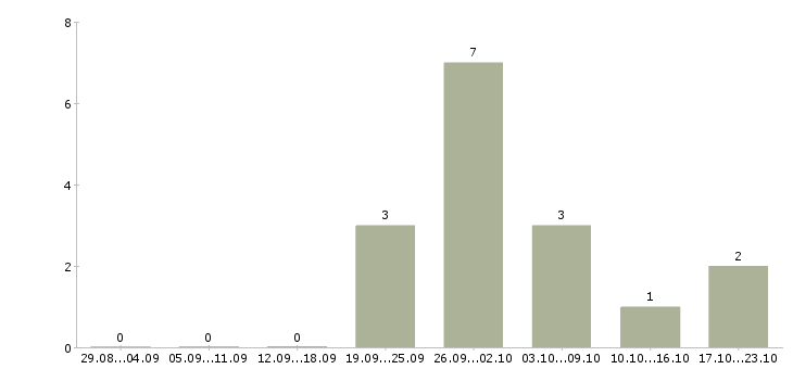 Работа главный бухгалтер в ресторан Санкт-петербург - Число вакансий Санкт-петербург по специальности главный бухгалтер в ресторан за 2 месяца