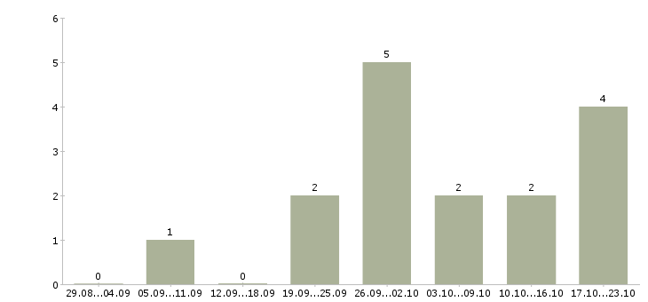 Работа начальник отдела регистрации Санкт-петербург - Число вакансий Санкт-петербург по специальности начальник отдела регистрации за 2 месяца