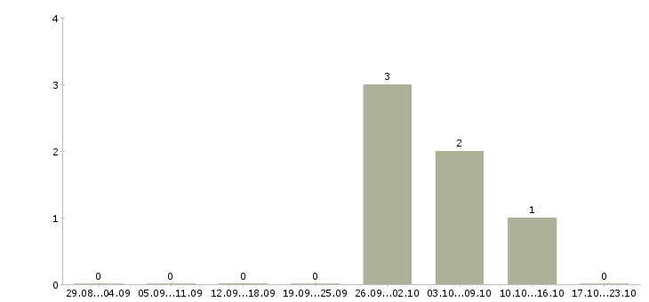 Работа работник торгового зала вахтой Санкт-петербург - Число вакансий Санкт-петербург по специальности работник торгового зала вахтой за 2 месяца
