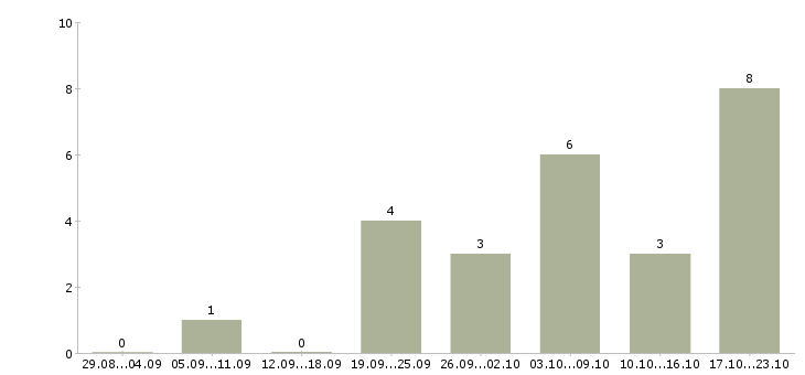 Работа требуются дворники Санкт-петербург - Число вакансий Санкт-петербург по специальности требуются дворники за 2 месяца