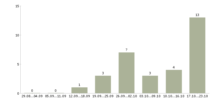 Работа менеджер со знанием английского языка Татарстан - Число вакансий Татарстан по специальности менеджер со знанием английского языка за 2 месяца