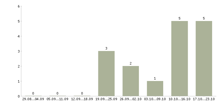 Работа рекламный оператор Татарстан - Число вакансий Татарстан по специальности рекламный оператор за 2 месяца