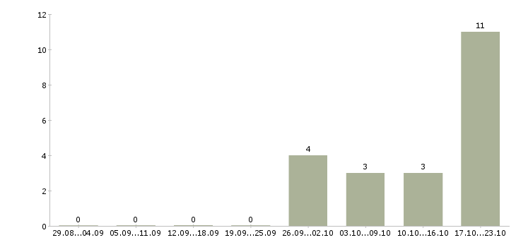 Работа руководитель службы персонала Татарстан - Число вакансий Татарстан по специальности руководитель службы персонала за 2 месяца