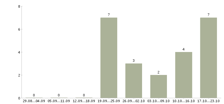 Работа менеджер по работе с рекламой Улан-удэ - Число вакансий Улан-удэ по специальности менеджер по работе с рекламой за 2 месяца