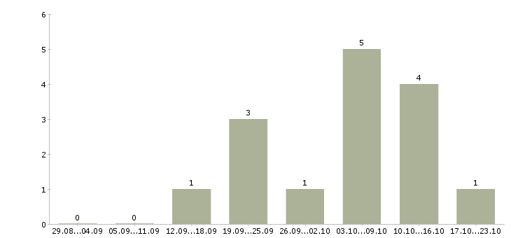 Работа менеджер по работе с рекламой Хакасия - Число вакансий Хакасия по специальности менеджер по работе с рекламой за 2 месяца