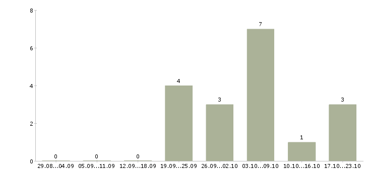 Работа менеджер в торговле Чувашия - Число вакансий Чувашия по специальности менеджер в торговле за 2 месяца