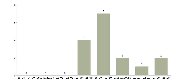Работа продавец кассир в супермаркет Чувашия - Число вакансий Чувашия по специальности продавец кассир в супермаркет за 2 месяца