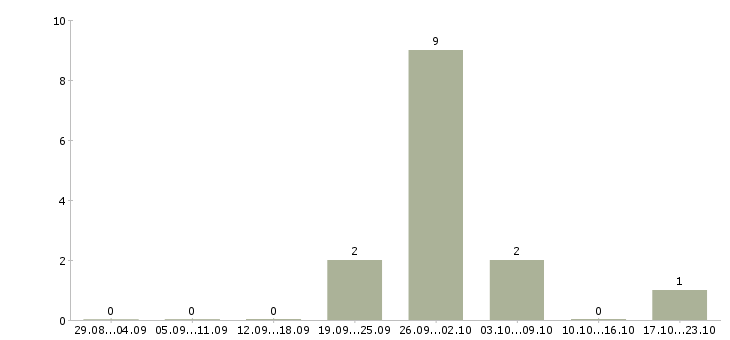 Работа работник торгового зала вахтой Чувашия - Число вакансий Чувашия по специальности работник торгового зала вахтой за 2 месяца