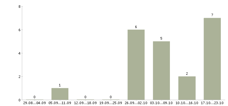 Работа продавец консультант в салоны связи в Архангельске - Число вакансий в Архангельске по специальности продавец консультант в салоны связи за 2 месяца