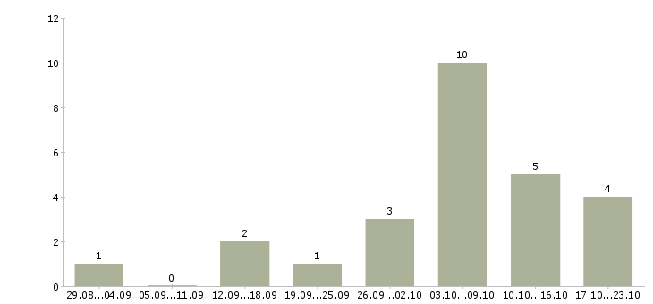 Работа консультант удаленно в Астрахани - Число вакансий в Астрахани по специальности консультант удаленно за 2 месяца