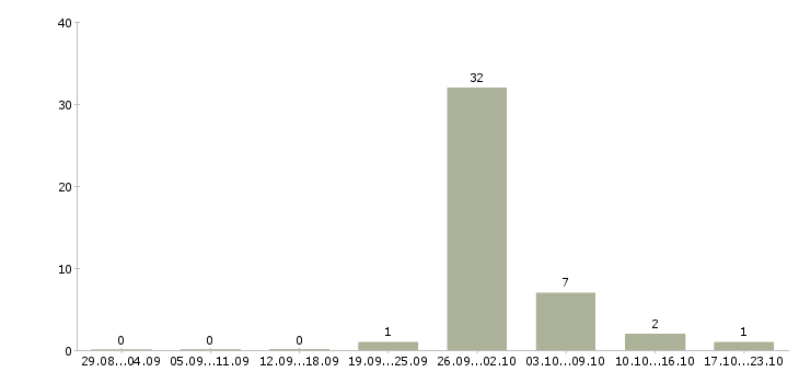 Работа грузчик с еженедельной оплатой в Белгороде - Число вакансий в Белгороде по специальности грузчик с еженедельной оплатой за 2 месяца